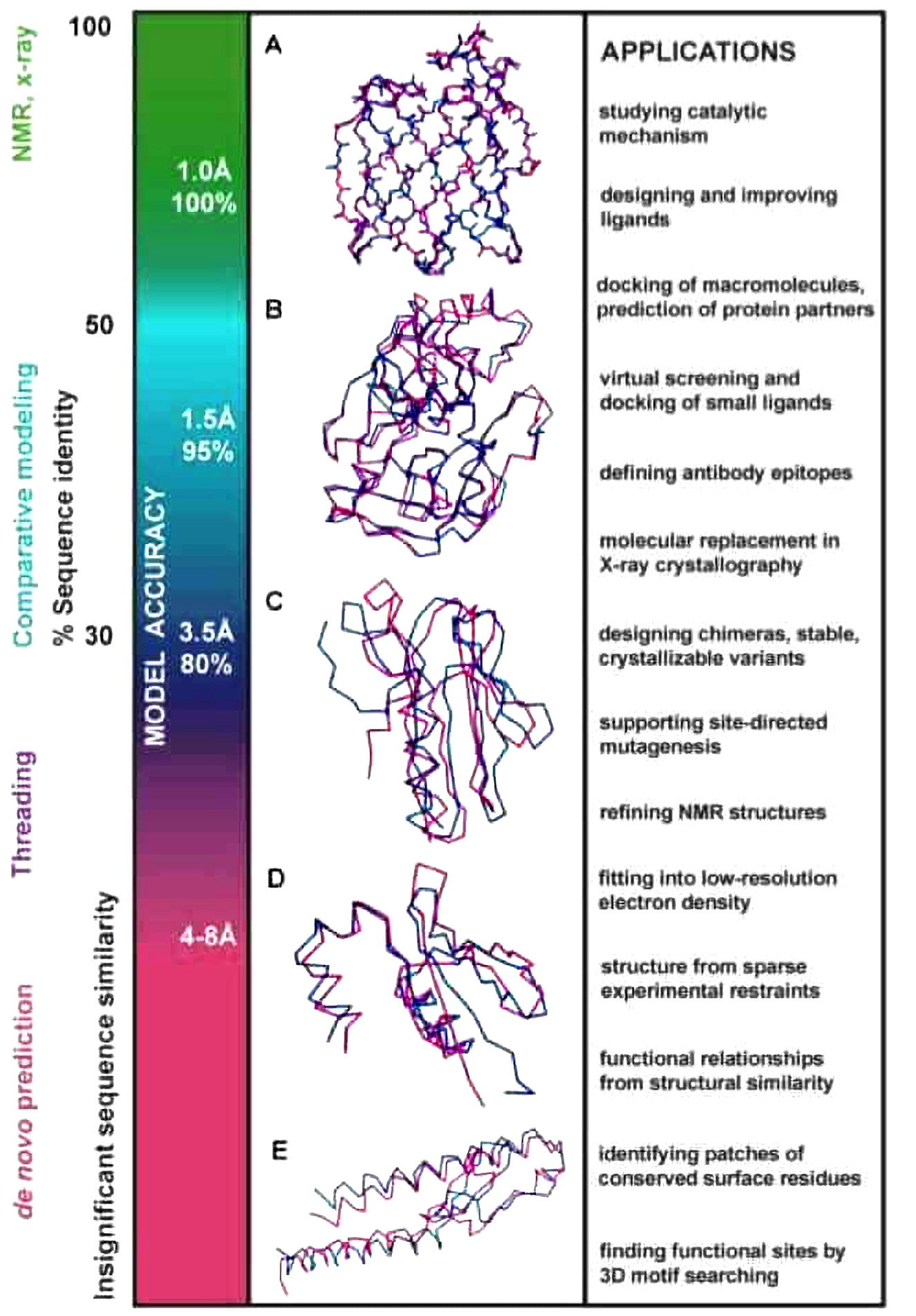 Model Accuracy & Applications
